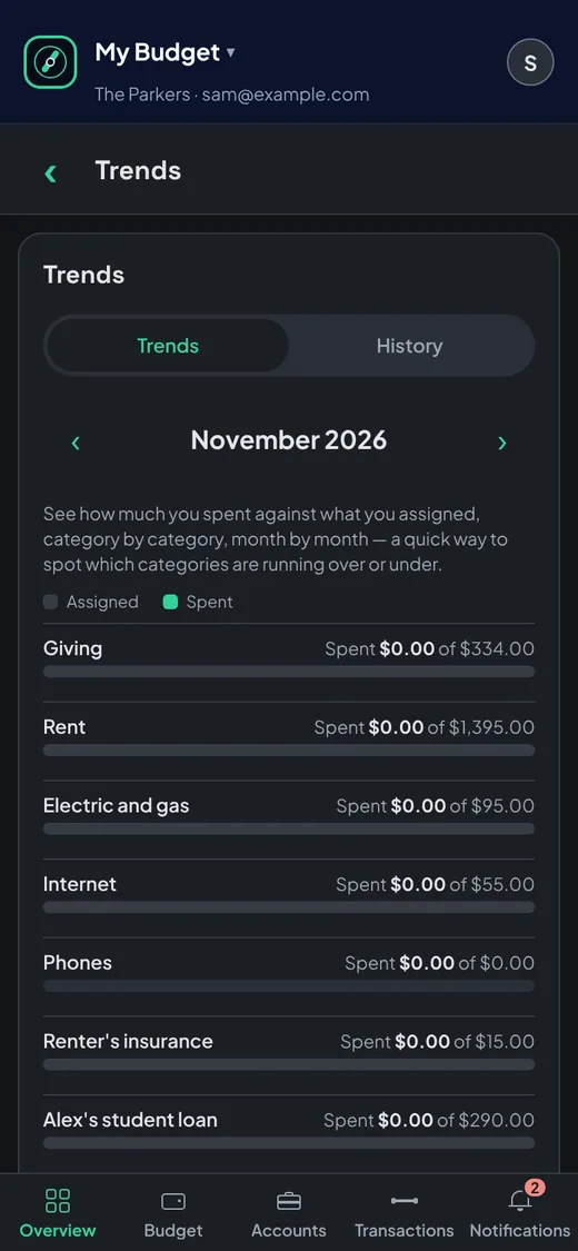 Trends: spending against what was assigned, category by category